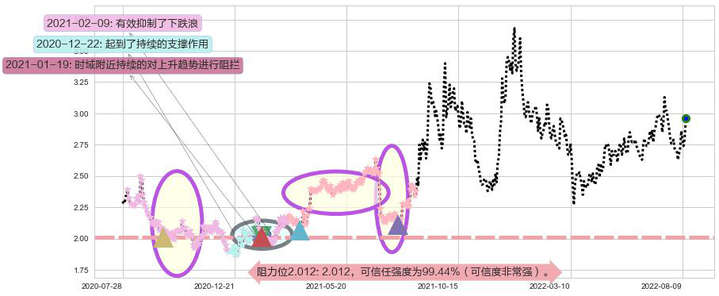 华电国际电力股份阻力支撑位图-阿布量化