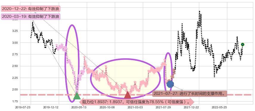 华电国际电力股份阻力支撑位图-阿布量化