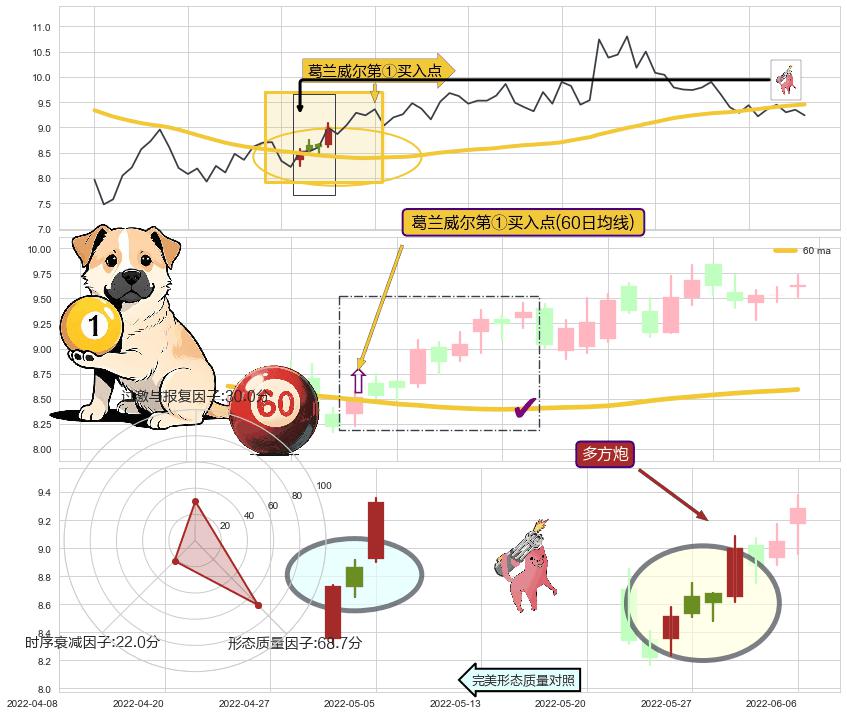 多方炮+上涨两颗星 | 上涨三颗星+冉冉上升|稳步上涨+早晨之星（黎明之星） ➕ 葛兰威尔第①买入点