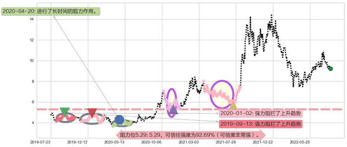 东方电气阻力支撑位图-阿布量化