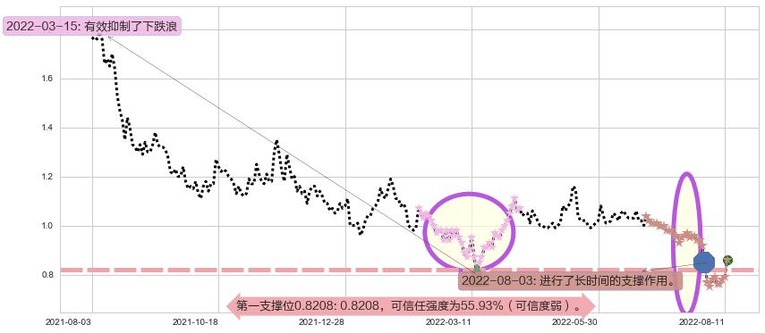 好孩子国际阻力支撑位图-阿布量化