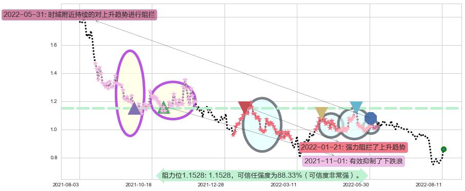 好孩子国际阻力支撑位图-阿布量化