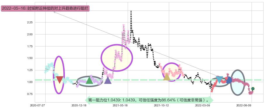 好孩子国际阻力支撑位图-阿布量化