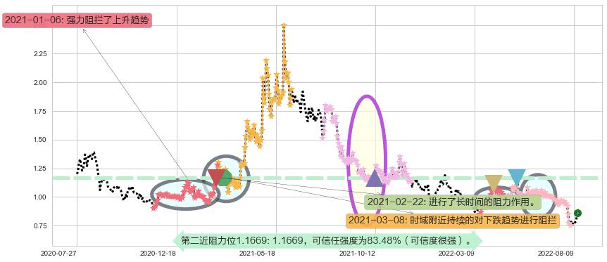 好孩子国际阻力支撑位图-阿布量化