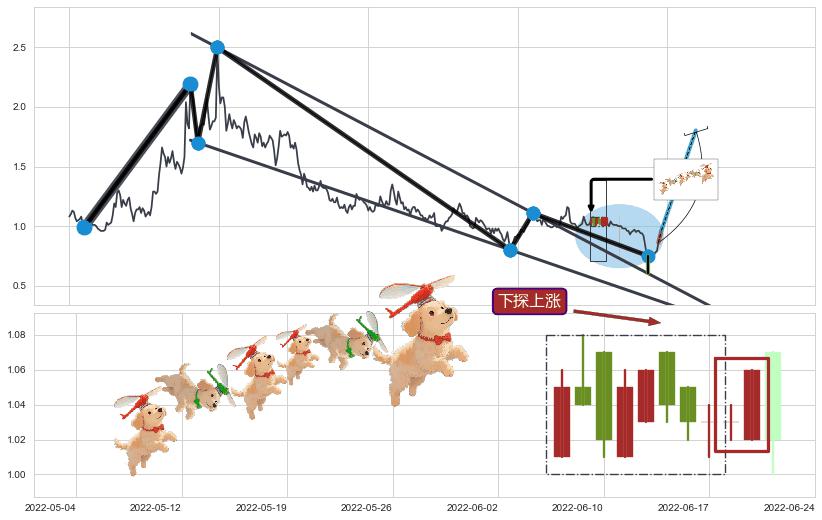下探上涨+向下加速度线+上升覆盖线+上涨Pinbar组合信号+塔形底 | 圆底+底部尽头线（上山虎）+曙光初现形态+单针探底（定海神针）+中流砥柱形态+看涨(低位)倒锤头线 ➕ 突破整理