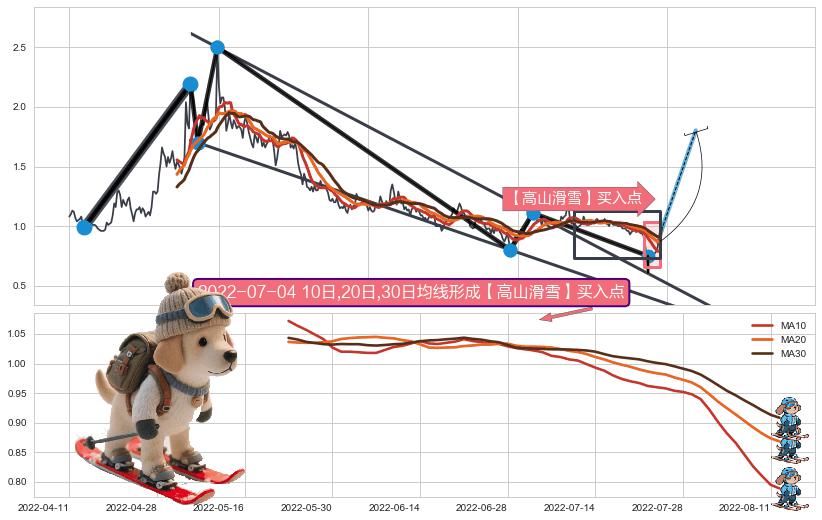 【高山滑雪】买入点 ➕ 突破整理