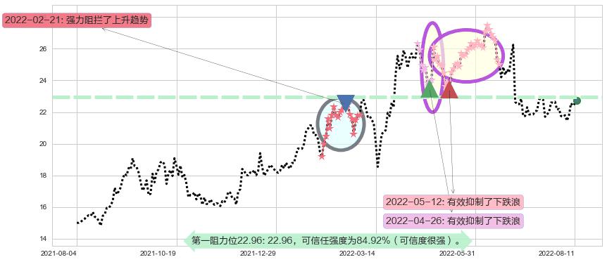 中国神华阻力支撑位图-阿布量化