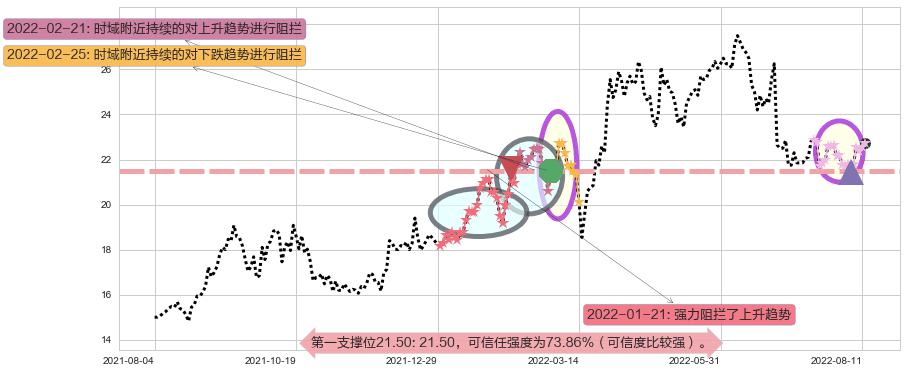 中国神华阻力支撑位图-阿布量化