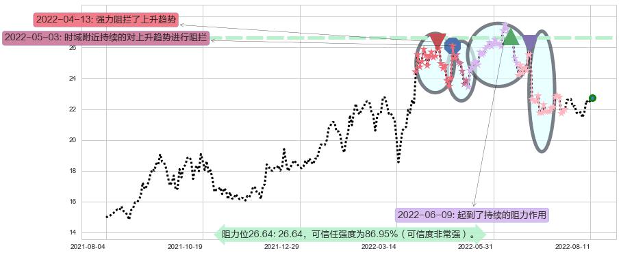 中国神华阻力支撑位图-阿布量化