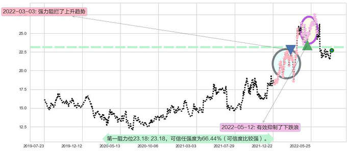 中国神华阻力支撑位图-阿布量化