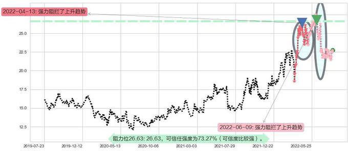 中国神华阻力支撑位图-阿布量化