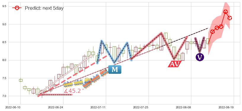 预测石药集团(hk01093)价格K线图-阿布量化