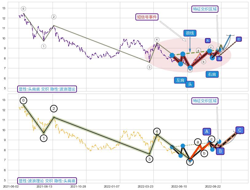 调整浪ABC+趋势线+调整浪ABC ➕ 突破整理