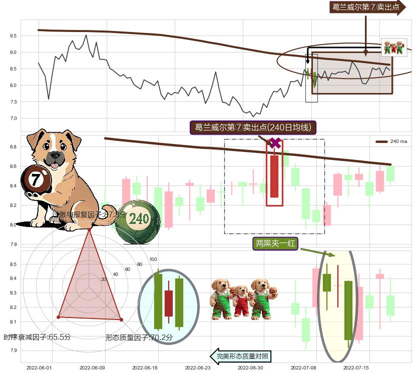 两黑夹一红+三只乌鸦+淡友反攻 ➕ 葛兰威尔第⑦卖出点