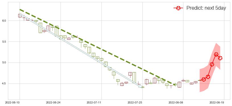预测路劲(hk01098)价格K线图-阿布量化