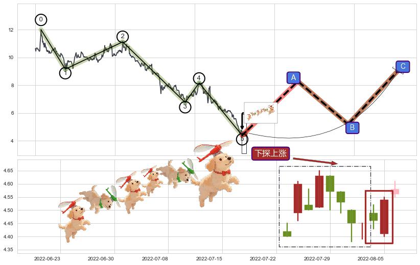 下探上涨+降势受阻+上涨两颗星 | 上涨三颗星+底部尽头线（上山虎）+双针探底+上涨身怀六甲+低档五阳线+早晨之星（黎明之星）+上涨镊子线（U形磁铁）+三空阴线+锤头线（锤子线）+阳包阴(穿头破脚) ➕ 调整浪ABC