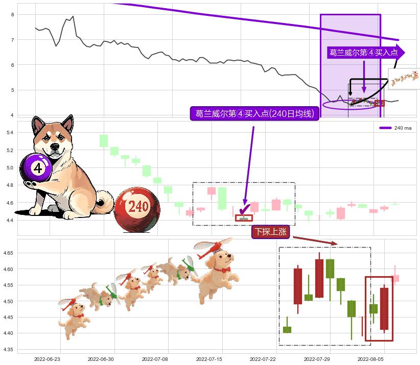 下探上涨+早晨之星（黎明之星）+三空阴线+底部尽头线（上山虎）+双针探底+锤头线（锤子线） ➕ 葛兰威尔第④买入点