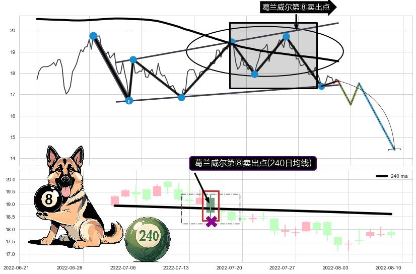 葛兰威尔第⑧卖出点+【死亡谷】卖出点 ➕ 突破整理