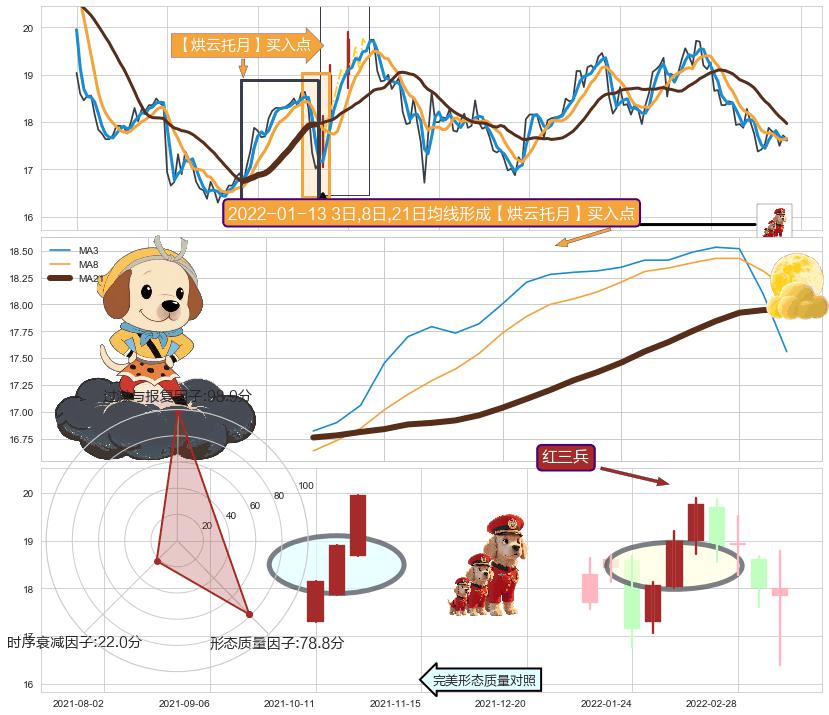 红三兵+中流砥柱形态 ➕ 【烘云托月】买入点