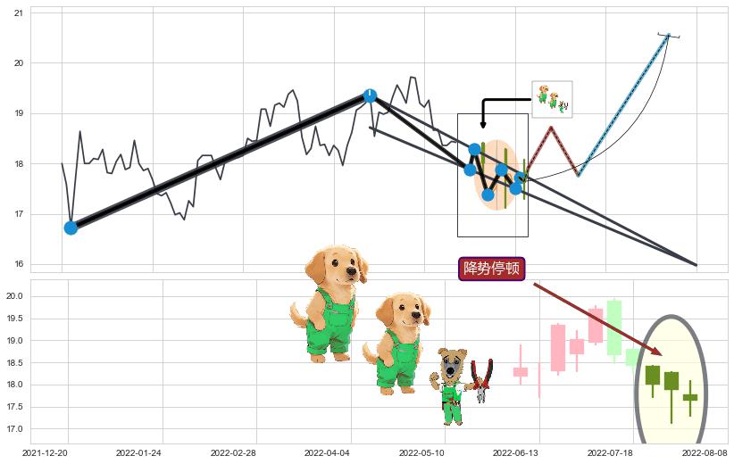 降势停顿+绵绵阴跌|下跌不止+下跌两颗星 ｜ 下跌三颗星 ➕ 突破整理