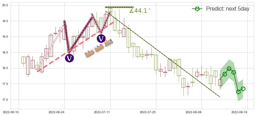 预测国药控股(hk01099)价格K线图-阿布量化
