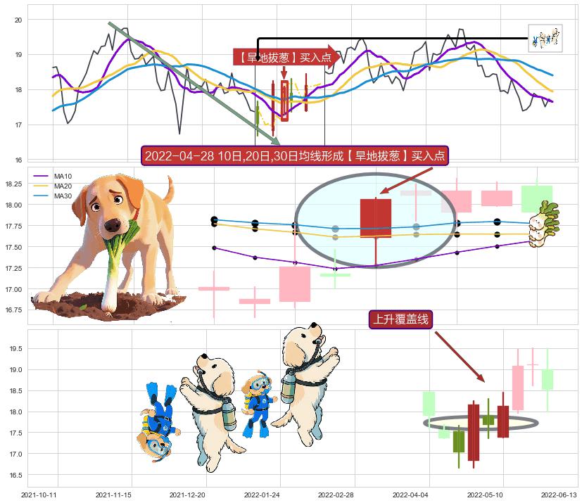 上升覆盖线+两红夹一黑 ➕ 【旱地拔葱】买入点