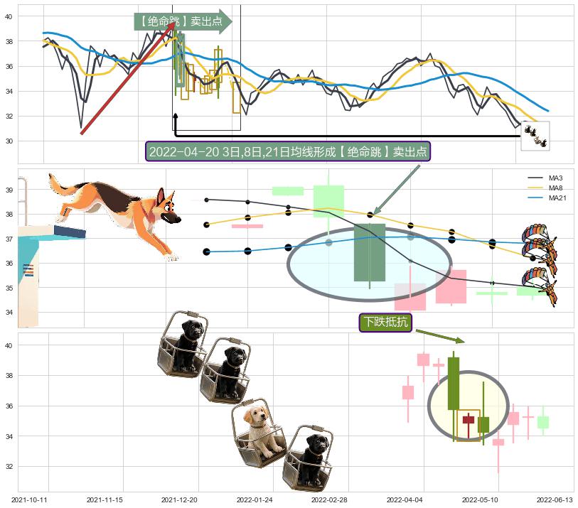 下跌抵抗+下跌两颗星 ｜ 下跌三颗星 ➕ 【绝命跳】卖出点