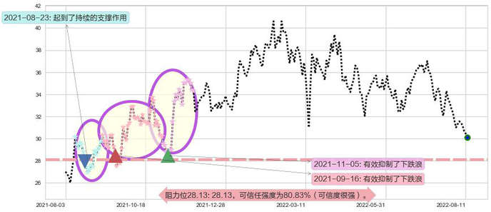 华润置地阻力支撑位图-阿布量化