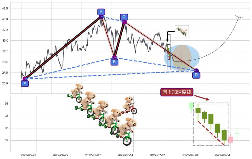 向下加速度线+降势受阻+降势停顿+上涨孤独十字星+单针探底（定海神针）+看涨(低位)倒锤头线 ➕ 谐波(XABCD)