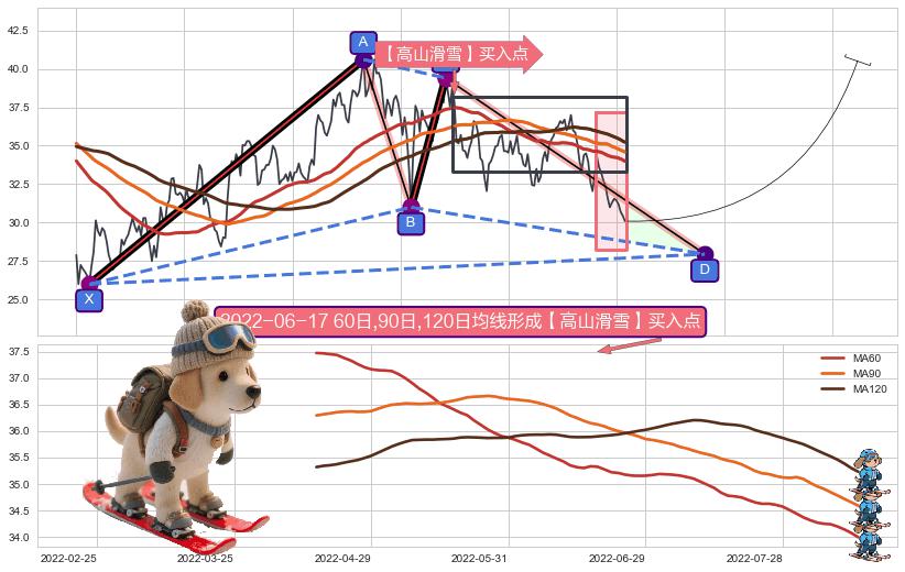 【高山滑雪】买入点 ➕ 谐波(XABCD)