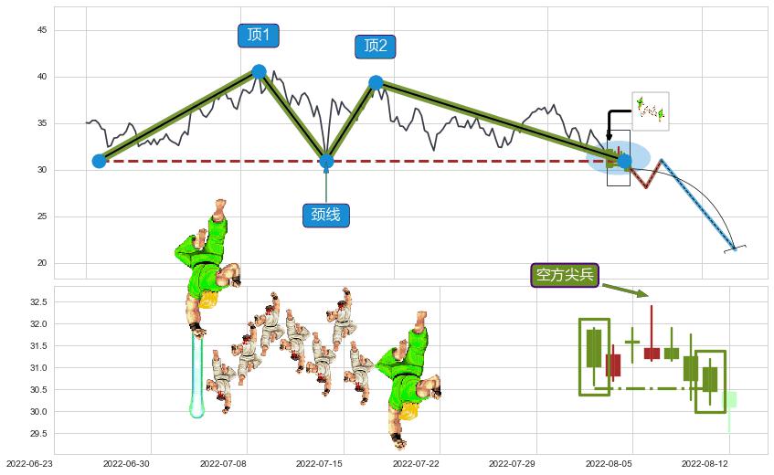 空方尖兵+下降三部曲（降势三鹤）+高档五阴线+黄昏之星（夜星）+三只乌鸦+乌云盖顶+下跌身怀六甲+下降插入线（坠落线）+看跌(高位倒锤头)流星线+下跌抵抗+下跌两颗星 ｜ 下跌三颗星+两黑夹一红 ➕ 突破整理