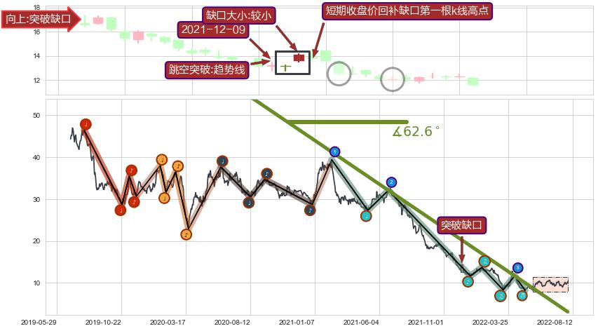 跳空缺口➕趋势线
