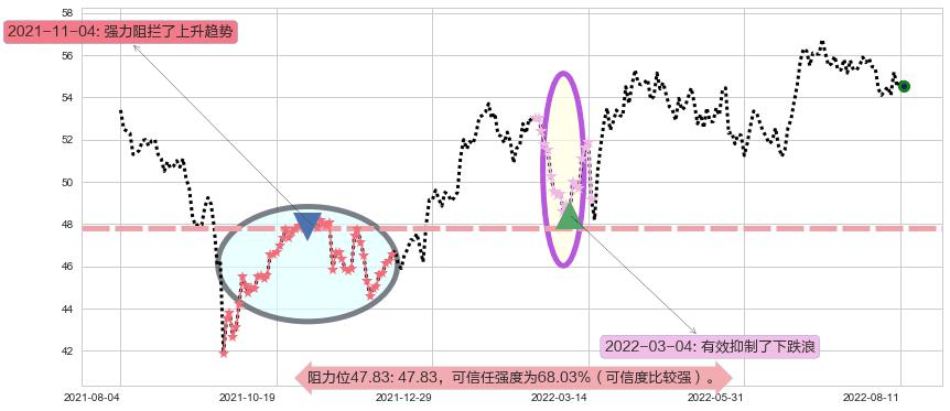 长实集团阻力支撑位图-阿布量化