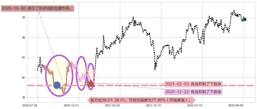 长实集团阻力支撑位图-阿布量化