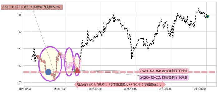 长实集团阻力支撑位图-阿布量化