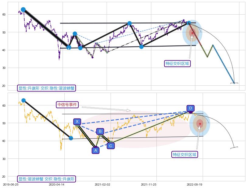 谐波(XABCD)+突破整理 ➕ 突破整理