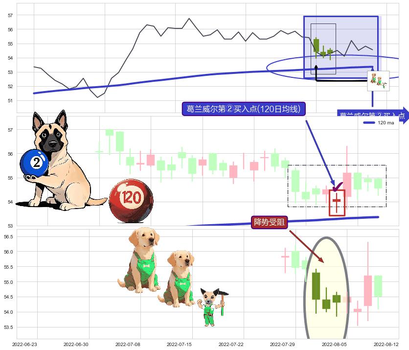 降势受阻+塔形底 | 圆底+单针探底（定海神针） ➕ 葛兰威尔第②买入点