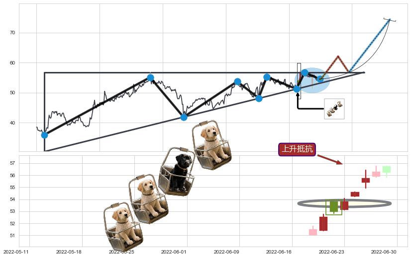 上升抵抗+降势受阻+塔形底 | 圆底+早晨之星（黎明之星）+上涨两颗星 | 上涨三颗星+双针探底+阳包阴(穿头破脚)+单针探底（定海神针）+下跌两颗星 ｜ 下跌三颗星+高档五阴线+两黑夹一红+三空阳线+乌云盖顶+下降覆盖线+下跌孕十字星+看跌(高位倒锤头)流星线+上探下跌+升势停顿+下降三部曲（降势三鹤） ➕ 突破整理