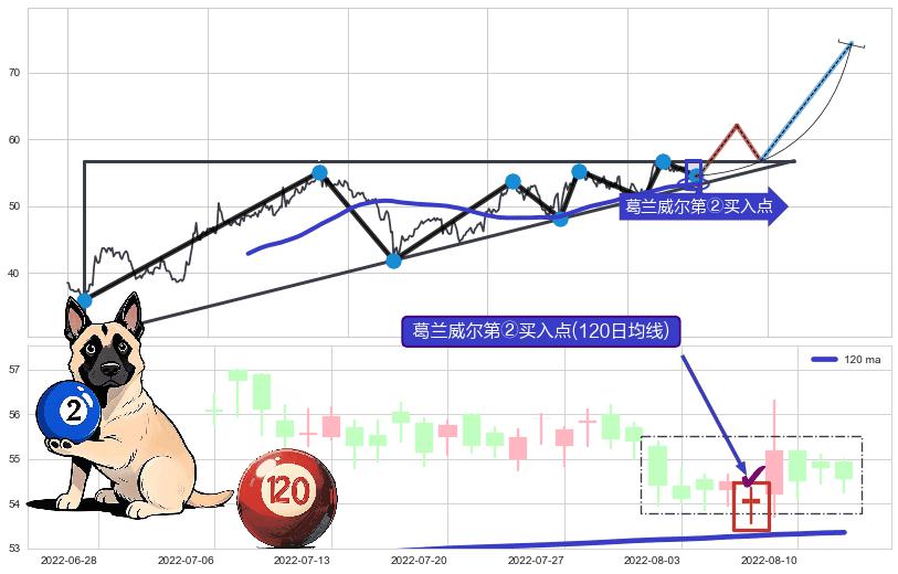 葛兰威尔第②买入点+葛兰威尔第③买入点+【金山谷】买入点+【金蜘蛛】买入点+【烘云托月】买入点+【断头铡刀】卖出点 ➕ 突破整理