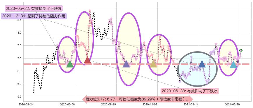 华晨中国阻力支撑位图-阿布量化
