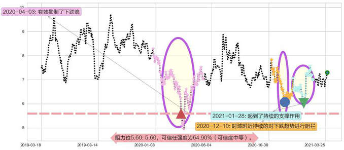 华晨中国阻力支撑位图-阿布量化