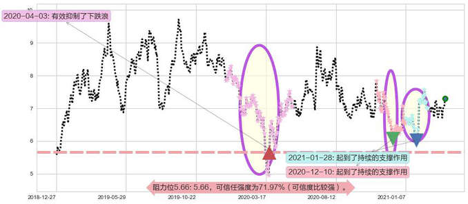 华晨中国阻力支撑位图-阿布量化