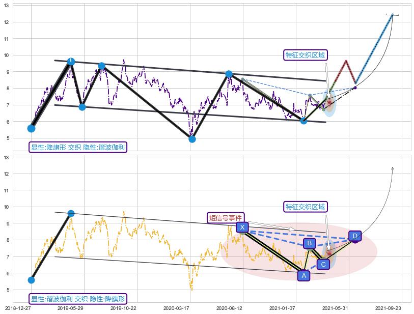 谐波(XABCD)+突破整理 ➕ 突破整理