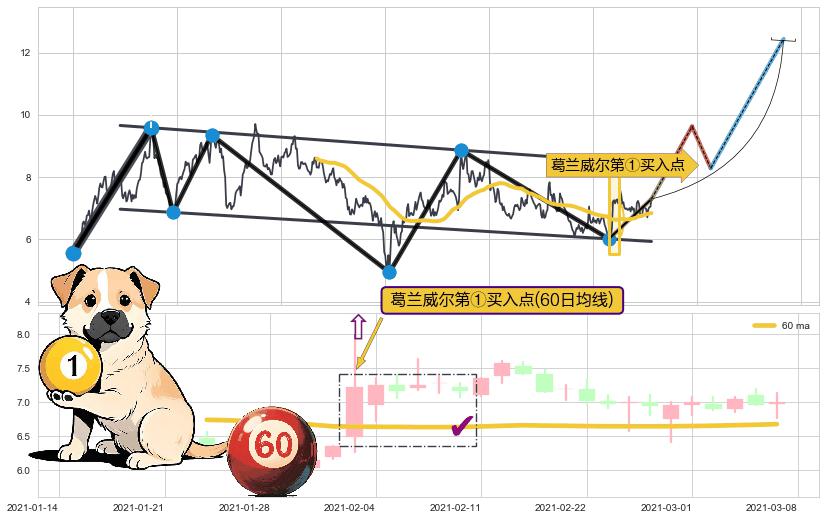 葛兰威尔第①买入点+葛兰威尔第③买入点+【银山谷】买入点+【金蜘蛛】买入点+【旱地拔葱】买入点+【蛟龙出海】买入点 ➕ 突破整理