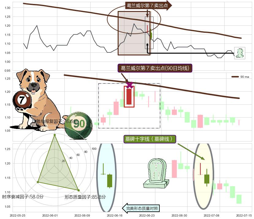 墓碑十字线（墓碑线）+乌云盖顶+绵绵阴跌|下跌不止+黄昏之星（夜星） ➕ 葛兰威尔第⑦卖出点