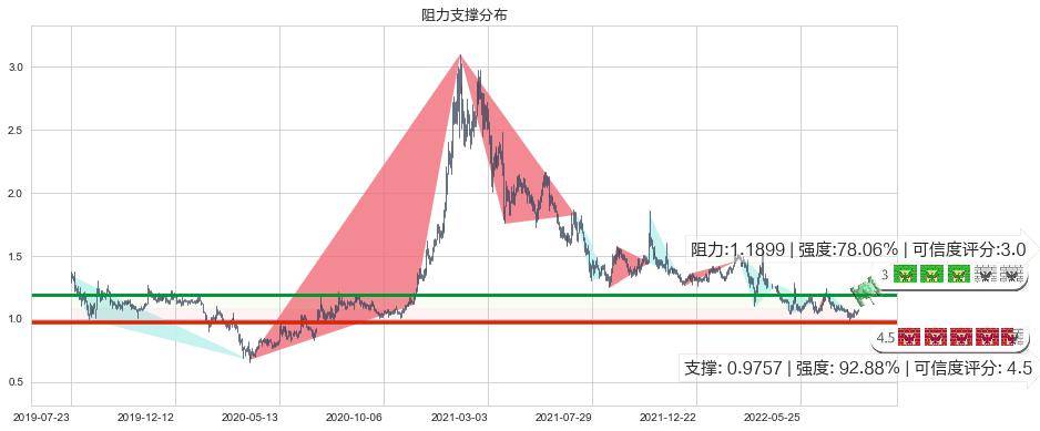 现代牧业(hk01117)阻力支撑位图-阿布量化