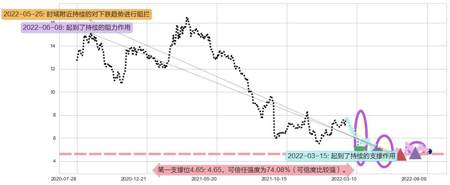 永利澳门阻力支撑位图-阿布量化