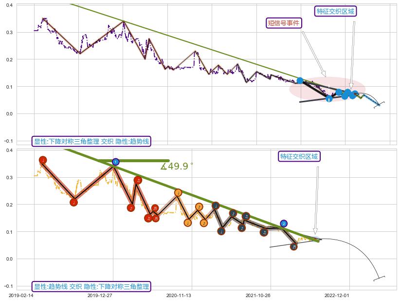 趋势线 ➕ 突破整理