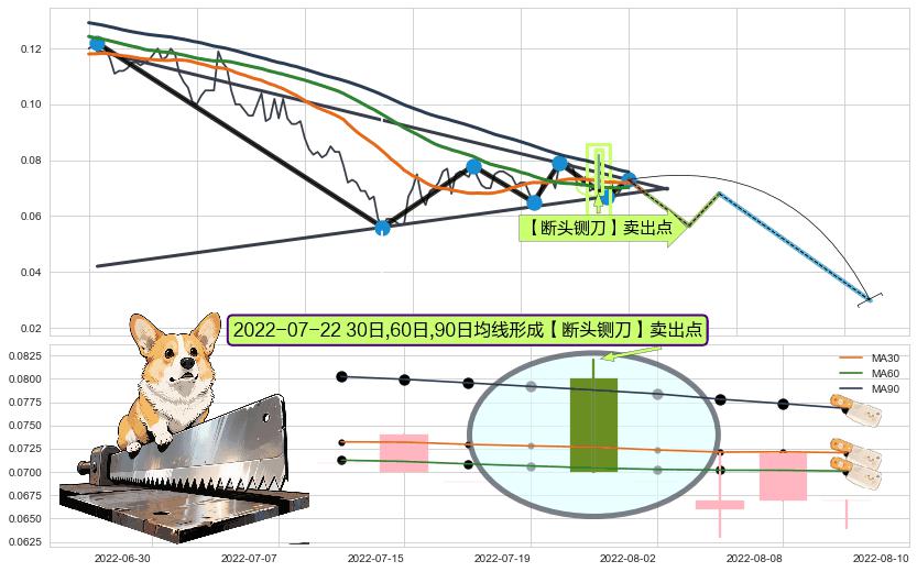 【断头铡刀】卖出点 ➕ 突破整理