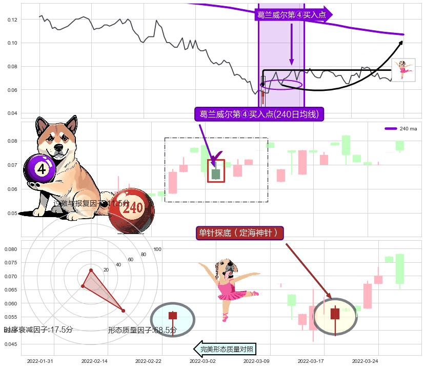 单针探底（定海神针）+降势受阻+上涨两颗星 | 上涨三颗星 ➕ 葛兰威尔第④买入点